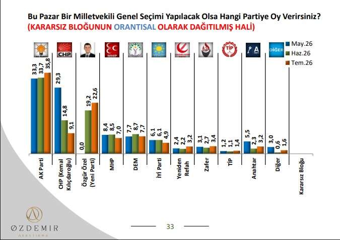 Seçmen kararını verdi: Özgür Özel'e bir darbe daha, Yeni Parti'yi üzen anket! Erdoğan tek başına zirvede 1